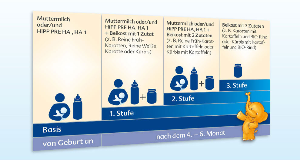 Een stap-voor-stap handleiding voor het voeden van een baby, met de hoeveelheid en soort melk of flesvoeding die op verschillende leeftijden gegeven moet worden, met een visuele voorstelling van een baby en zuigflessen.