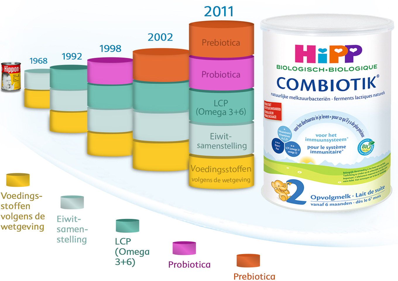 Een tijdlijn van ingrediënten voor babyvoeding van 1968 tot 2011, met rechts het nieuwste product, een blikje Hipp Combiotik babyvoeding.