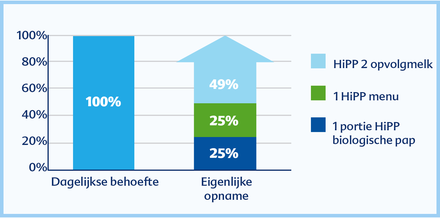 Een staafdiagram waarin het percentage verschillende HiPP-productcategorieën in twee categorieën wordt vergeleken: Dagelijkse behoefte en Eigenlijke opname.